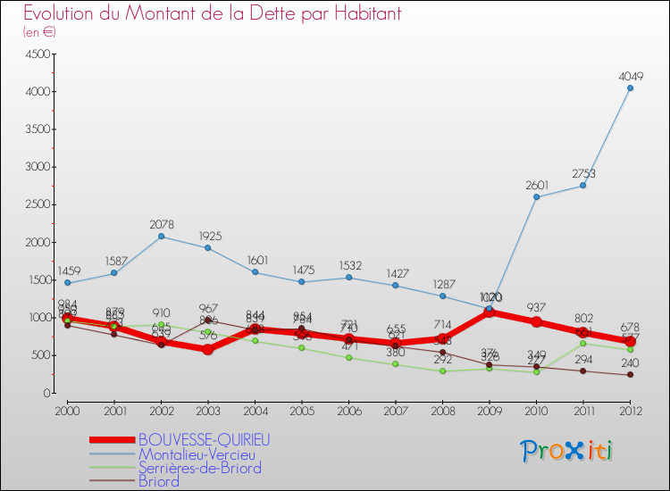 Evolution de la dette par habitant pour la commune de BOUVESSE-QUIRIEU et les communes proches de 2000 à 2012 Comparaison de la dette par habitant pour BOUVESSE-QUIRIEU et les communes voisines de 2000 à 2012