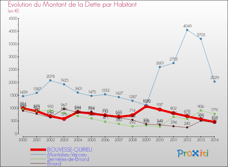 Evolution de la dette par habitant pour la commune de BOUVESSE-QUIRIEU et les communes proches de 2000 à 2014 Comparaison de la dette par habitant pour BOUVESSE-QUIRIEU et les communes voisines de 2000 à 2014