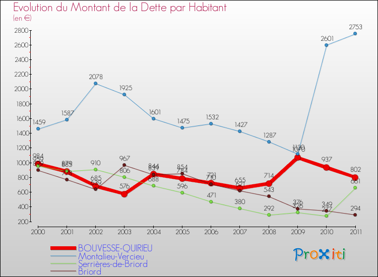 Evolution de la dette par habitant pour la commune de BOUVESSE-QUIRIEU et les communes proches Comparaison de la dette par habitant pour BOUVESSE-QUIRIEU et les communes voisines