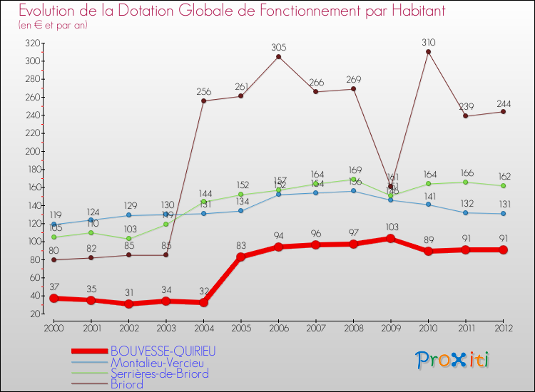 Evolution et montant de la dotation globale de fonctionnement par Habitant pour BOUVESSE-QUIRIEU et les communes proches Comparaison des dotations globales de fonctionnement par habitant pour BOUVESSE-QUIRIEU et les communes voisines