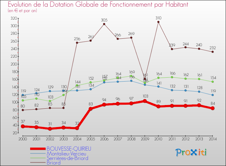 Evolution et montant de la dotation globale de fonctionnement par Habitant pour BOUVESSE-QUIRIEU et les communes proches de 2000 à 2014. Comparaison des dotations globales de fonctionnement par habitant pour BOUVESSE-QUIRIEU et les communes voisines de 2000 à 2014.