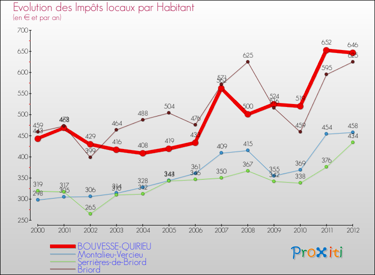 Evolution et montant des impôts locaux par Habitant pour BOUVESSE-QUIRIEU et les communes proches Comparaison des impôts locaux par habitant pour BOUVESSE-QUIRIEU et les communes voisines
