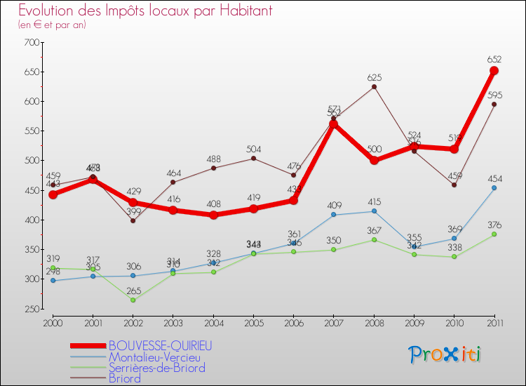 Evolution et montant des impôts locaux par Habitant pour BOUVESSE-QUIRIEU et les communes proches Comparaison des impôts locaux par habitant pour BOUVESSE-QUIRIEU et les communes voisines