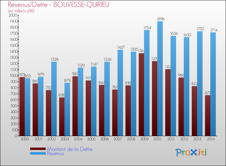 Evolution comparée de la dette et des revenus pour la commune de BOUVESSE-QUIRIEU de 2000 à 2014 Comparaison de la dette et des revenus pour BOUVESSE-QUIRIEU de 2000 à 2014