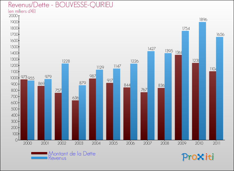 Evolution comparée de la dette et des revenus pour la commune de BOUVESSE-QUIRIEU de 2000 à 2011 Comparaison de la dette et des revenus pour BOUVESSE-QUIRIEU de 2000 à 2011