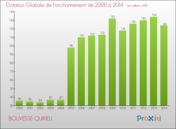 Evolution du montant de la Dotation Globale de Fonctionnement pour la commune de BOUVESSE-QUIRIEU de 2000 à 2014 Evolution du montant de la Dotation Globale de Fonctionnement pour BOUVESSE-QUIRIEU de 2000 à 2014