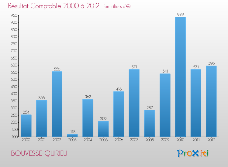 Evolution du résultat comptable pour la commune de BOUVESSE-QUIRIEU de 2000 à 2012 Evolution du résultat comptable pour BOUVESSE-QUIRIEU de 2000 à 2012