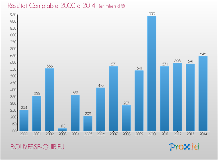 Evolution du résultat comptable pour la commune de BOUVESSE-QUIRIEU de 2000 à 2014 Evolution du résultat comptable pour BOUVESSE-QUIRIEU de 2000 à 2014