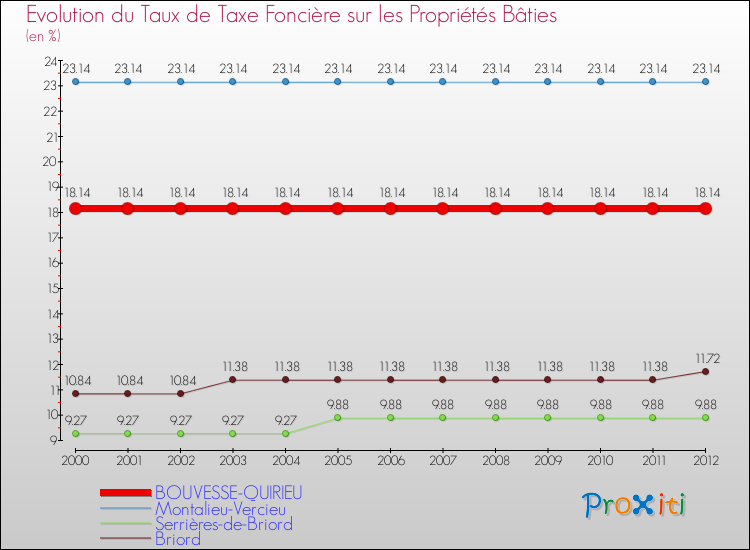 Evolution du taux de la taxe foncière sur le bati pour BOUVESSE-QUIRIEU et les communes proches de 2000 à 2012 Comparaison des taux de taxe foncière sur le bati pour BOUVESSE-QUIRIEU et les communes voisines de 2000 à 2012