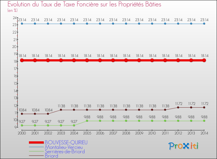 Evolution du taux de la taxe foncière sur le bati pour BOUVESSE-QUIRIEU et les communes proches de 2000 à 2014 Comparaison des taux de taxe foncière sur le bati pour BOUVESSE-QUIRIEU et les communes voisines de 2000 à 2014