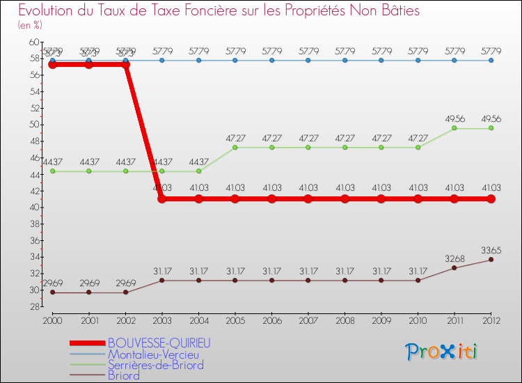 Evolution du taux de la taxe foncière sur les immeubles et terrains non batis pour BOUVESSE-QUIRIEU et les communes proches de 2000 à 2012 Comparaison des taux de la taxe foncière sur les immeubles et terrains non batis pour BOUVESSE-QUIRIEU et les communes voisines de 2000 à 2012