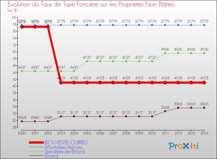 Evolution du taux de la taxe foncière sur les immeubles et terrains non batis pour BOUVESSE-QUIRIEU et les communes proches de 2000 à 2014 Comparaison des taux de la taxe foncière sur les immeubles et terrains non batis pour BOUVESSE-QUIRIEU et les communes voisines de 2000 à 2014