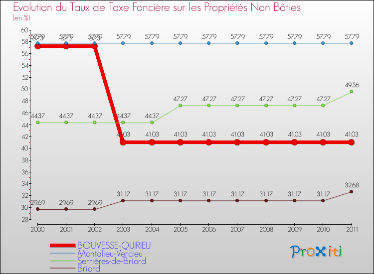 Evolution du taux de la taxe foncière sur les immeubles et terrains non batis pour BOUVESSE-QUIRIEU et les communes proches Comparaison des taux de la taxe foncière sur les immeubles et terrains non batis pour BOUVESSE-QUIRIEU et les communes voisines