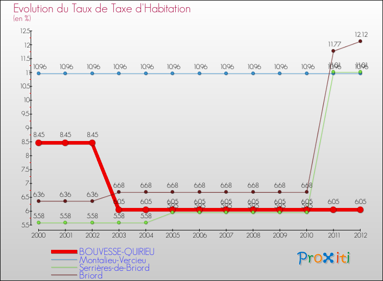 Evolution du taux de la taxe d'habitation pour BOUVESSE-QUIRIEU et les communes proches Comparaison des taux de la taxe d'habitation pour BOUVESSE-QUIRIEU et les communes voisines
