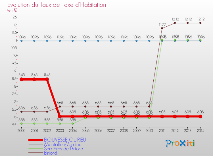 Evolution du taux de la taxe d'habitation pour BOUVESSE-QUIRIEU et les communes proches de 2000 à 2014 Comparaison des taux de la taxe d'habitation pour BOUVESSE-QUIRIEU et les communes voisines de 2000 à 2014