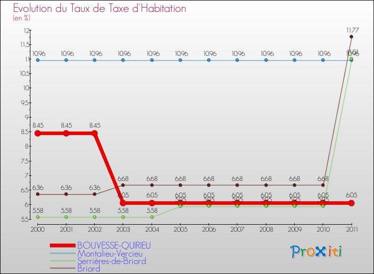 Evolution du taux de la taxe d'habitation pour BOUVESSE-QUIRIEU et les communes proches Comparaison des taux de la taxe d'habitation pour BOUVESSE-QUIRIEU et les communes voisines