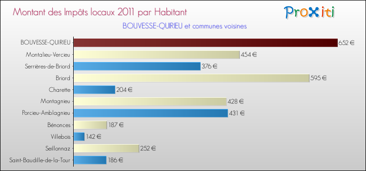 Montant des impôts locaux par Habitant pour BOUVESSE-QUIRIEU et les communes proches Comparaison des impôts locaux par habitant pour BOUVESSE-QUIRIEU et les communes voisines