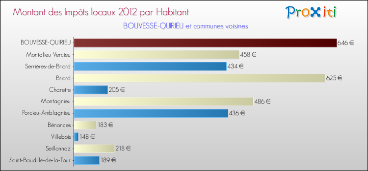 Montant des impôts locaux par Habitant pour BOUVESSE-QUIRIEU et les communes proches Comparaison des impôts locaux par habitant pour BOUVESSE-QUIRIEU et les communes voisines