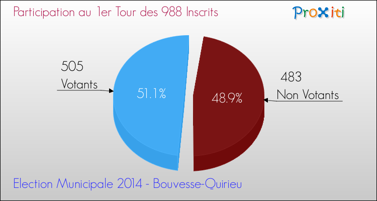 Participation au 1er Tour des Elections Municipales 2014 de la commune de Bouvesse-Quirieu Elections Municipales 2014 - Participation au 1er Tour pour la commune de Bouvesse-Quirieu