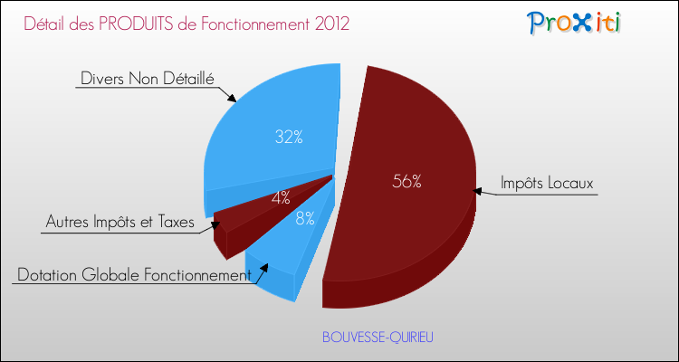 Décomposition du Budget de Fonctionnement 2012 de la commune de BOUVESSE-QUIRIEU Budget de Fonctionnement 2012 pour la commune de BOUVESSE-QUIRIEU