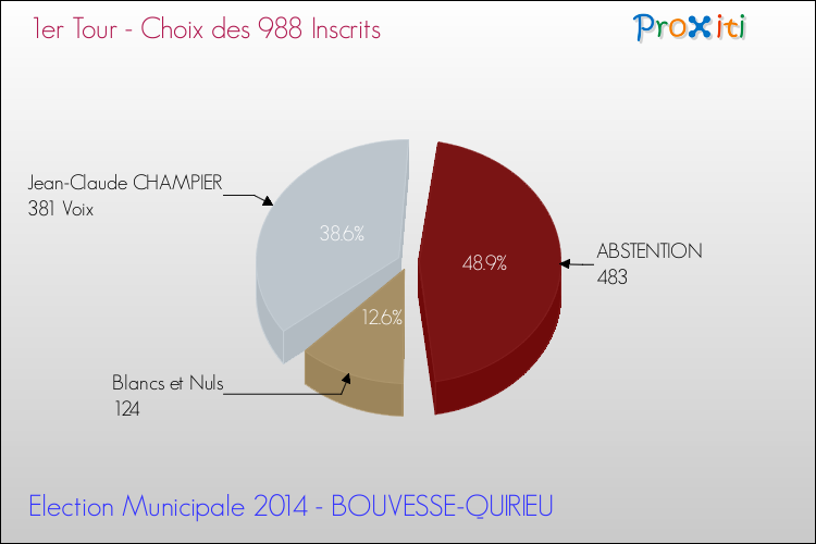 Résultats par rapport aux inscrits au 1er Tour des Elections Municipales 2014 de la commune de BOUVESSE-QUIRIEU Elections Municipales 2014 - Résultats par rapport aux inscrits au 1er Tour pour la commune de BOUVESSE-QUIRIEU