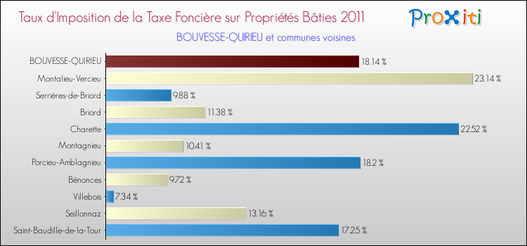 Taux d'imposition de la taxe foncière sur le bati 2011 pour BOUVESSE-QUIRIEU et les communes proches Comparaison des taux d'imposition de la taxe foncière sur le bati 2011 pour BOUVESSE-QUIRIEU et les communes voisines