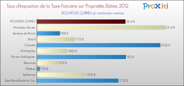 Taux d'imposition de la taxe foncière sur le bati 2012 pour BOUVESSE-QUIRIEU et les communes proches Comparaison des taux d'imposition de la taxe foncière sur le bati 2012 pour BOUVESSE-QUIRIEU et les communes voisines