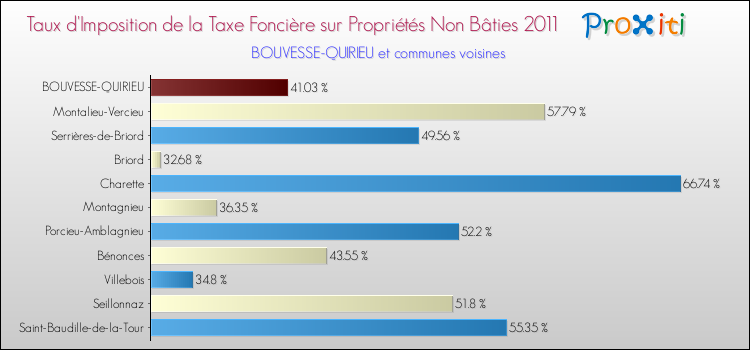 Taux d'imposition de la taxe foncière sur les immeubles et terrains non batis 2011 pour BOUVESSE-QUIRIEU et les communes proches Comparaison des taux d'imposition de la taxe foncière sur les immeubles et terrains non batis 2011 pour BOUVESSE-QUIRIEU et les communes voisines