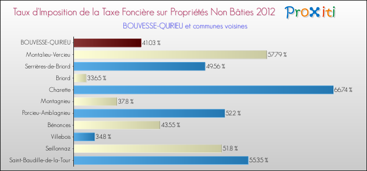 Taux d'imposition de la taxe foncière sur les immeubles et terrains non batis 2012 pour BOUVESSE-QUIRIEU et les communes proches Comparaison des taux d'imposition de la taxe foncière sur les immeubles et terrains non batis 2012 pour BOUVESSE-QUIRIEU et les communes voisines