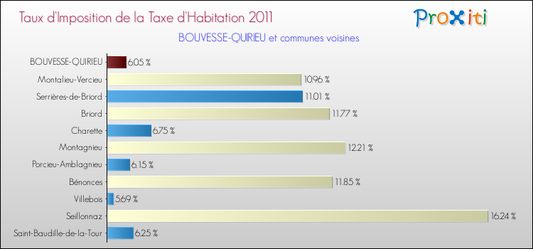 Taux d'imposition de la taxe d'habitation 2011 pour BOUVESSE-QUIRIEU et les communes proches Comparaison des taux d'imposition de la taxe d'habitation 2011 pour BOUVESSE-QUIRIEU et les communes voisines