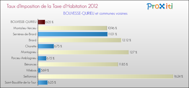 Taux d'imposition de la taxe d'habitation 2012 pour BOUVESSE-QUIRIEU et les communes proches Comparaison des taux d'imposition de la taxe d'habitation 2012 pour BOUVESSE-QUIRIEU et les communes voisines
