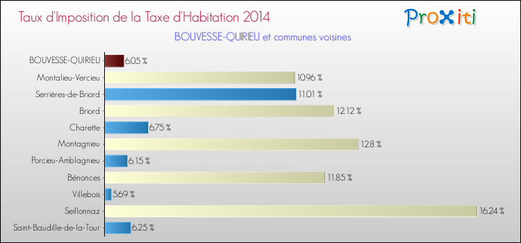 Taux d'imposition de la taxe d'habitation 2014 pour BOUVESSE-QUIRIEU et les communes proches Comparaison des taux d'imposition de la taxe d'habitation 2014 pour BOUVESSE-QUIRIEU et les communes voisines