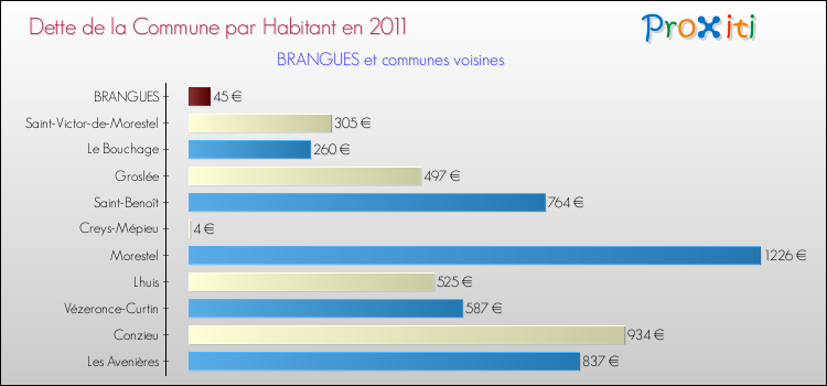 Dette par habitant de la commune en 2011 pour BRANGUES et les communes proches Comparaison de la dette par habitant de la commune en 2011 pour BRANGUES et les communes voisines