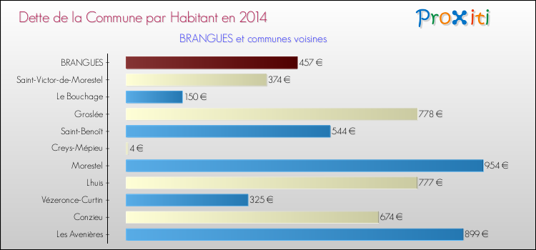 Dette par habitant de la commune en 2014 pour BRANGUES et les communes proches Comparaison de la dette par habitant de la commune en 2014 pour BRANGUES et les communes voisines