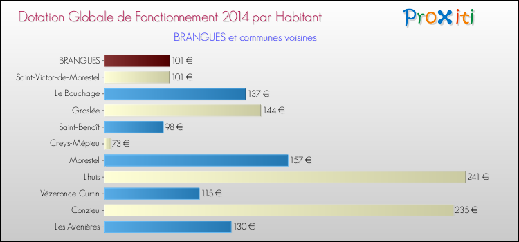 Montant des dotations globales de fonctionnement DGF par Habitant pour BRANGUES et les communes proches en 2014. Comparaison des des dotations globales de fonctionnement DGF par habitant pour BRANGUES et les communes voisines en 2014.