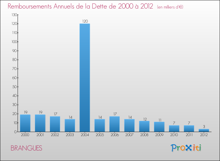 Evolution de l'annuité de la dette pour la commune de BRANGUES de 2000 à 2012 Annuités de la dette pour BRANGUES de 2000 à 2012