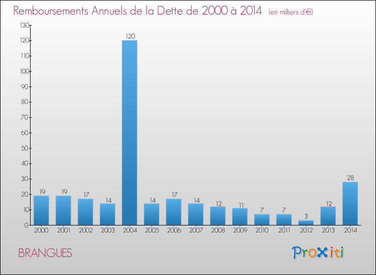 Evolution de l'annuité de la dette pour la commune de BRANGUES de 2000 à 2014 Annuités de la dette pour BRANGUES de 2000 à 2014