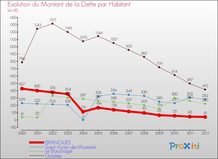 Evolution de la dette par habitant pour la commune de BRANGUES et les communes proches de 2000 à 2012 Comparaison de la dette par habitant pour BRANGUES et les communes voisines de 2000 à 2012