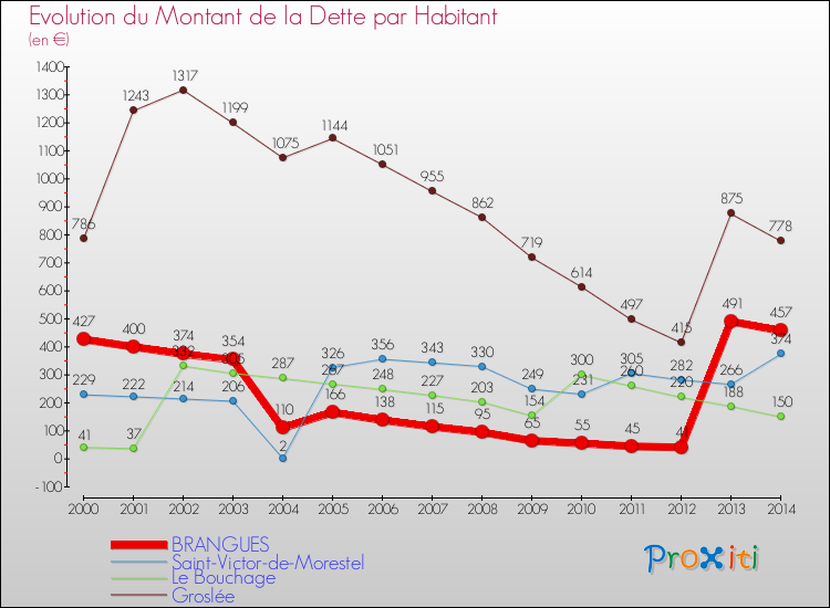 Evolution de la dette par habitant pour la commune de BRANGUES et les communes proches de 2000 à 2014 Comparaison de la dette par habitant pour BRANGUES et les communes voisines de 2000 à 2014