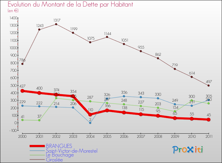 Evolution de la dette par habitant pour la commune de BRANGUES et les communes proches Comparaison de la dette par habitant pour BRANGUES et les communes voisines