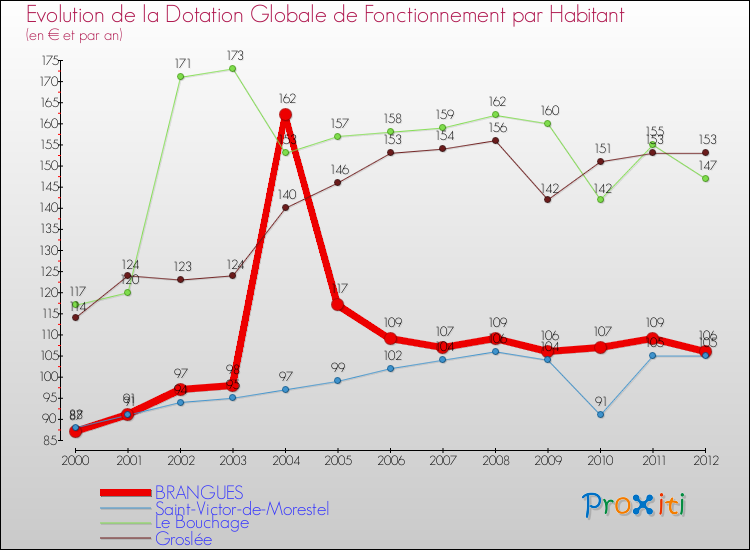 Evolution et montant de la dotation globale de fonctionnement par Habitant pour BRANGUES et les communes proches Comparaison des dotations globales de fonctionnement par habitant pour BRANGUES et les communes voisines