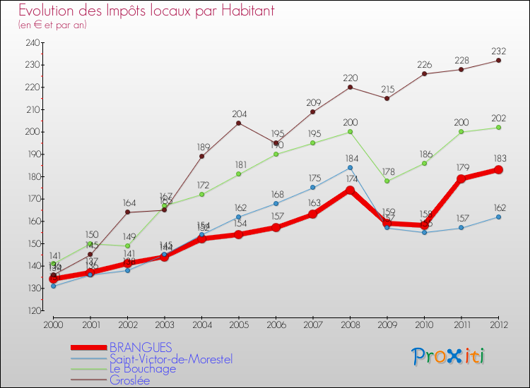Evolution et montant des impôts locaux par Habitant pour BRANGUES et les communes proches Comparaison des impôts locaux par habitant pour BRANGUES et les communes voisines