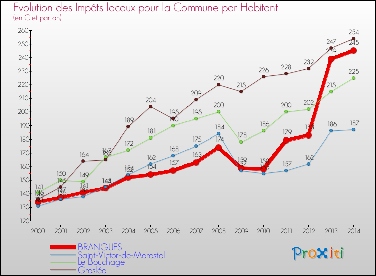 Evolution et montant des impôts locaux par Habitant pour BRANGUES et les communes proches de 2000 à 2014 Comparaison des impôts locaux par habitant pour BRANGUES et les communes voisines de 2000 à 2014