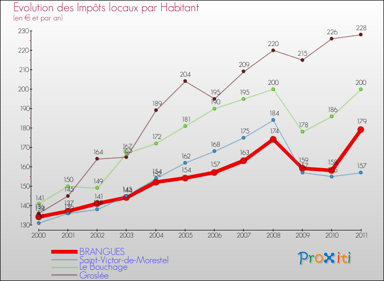 Evolution et montant des impôts locaux par Habitant pour BRANGUES et les communes proches Comparaison des impôts locaux par habitant pour BRANGUES et les communes voisines