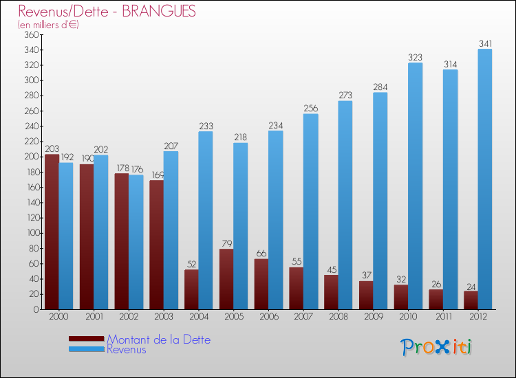 Evolution comparée de la dette et des revenus pour la commune de BRANGUES de 2000 à 2012 Comparaison de la dette et des revenus pour BRANGUES de 2000 à 2012