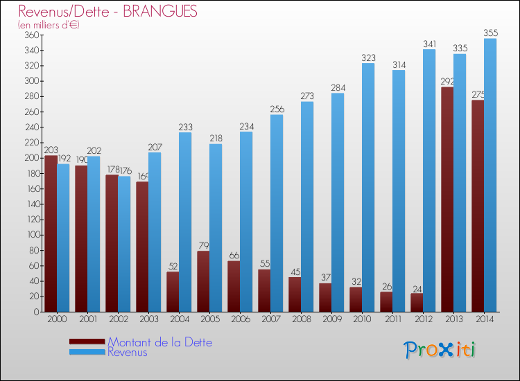 Evolution comparée de la dette et des revenus pour la commune de BRANGUES de 2000 à 2014 Comparaison de la dette et des revenus pour BRANGUES de 2000 à 2014