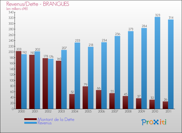 Evolution comparée de la dette et des revenus pour la commune de BRANGUES de 2000 à 2011 Comparaison de la dette et des revenus pour BRANGUES de 2000 à 2011
