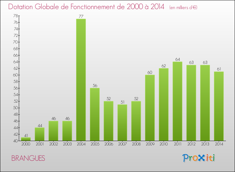 Evolution du montant de la Dotation Globale de Fonctionnement pour la commune de BRANGUES de 2000 à 2014 Evolution du montant de la Dotation Globale de Fonctionnement pour BRANGUES de 2000 à 2014