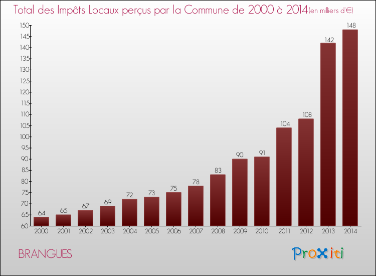 Evolution des Impôts Locaux pour la commune de BRANGUES de 2000 à 2014 Evolution des Impôts Locaux pour BRANGUES de 2000 à 2014