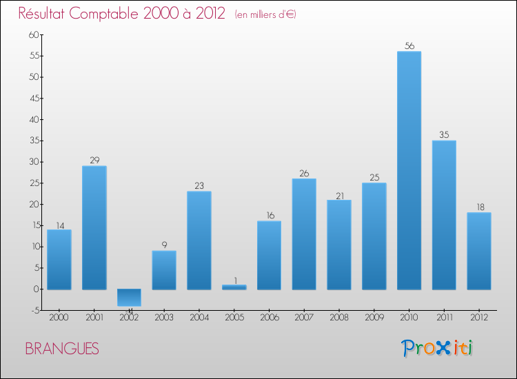 Evolution du résultat comptable pour la commune de BRANGUES de 2000 à 2012 Evolution du résultat comptable pour BRANGUES de 2000 à 2012